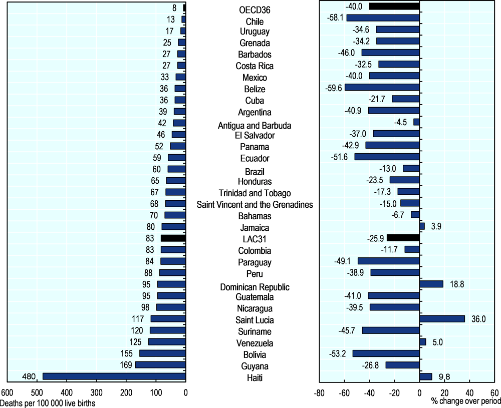 Figure 3.20. Estimated maternal mortality ratio, 2017, and percentage change since 2000